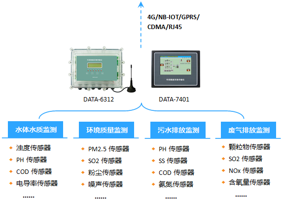 環保數據采集傳輸儀|環保數采儀|污染源在線自動監控數據采集傳輸儀|數據采集儀器|環境數據采集設備|智慧環保數采儀|環保數據采集儀-唐山平升電子技術開發有限公司 環保數據采集傳輸儀|環保數采儀|污染源在線自動監控數據采集傳輸儀|數據采集儀器|環境數據采集設備|智慧環保數采儀|環保數據采集儀-唐山平升電子技術開發有限公司