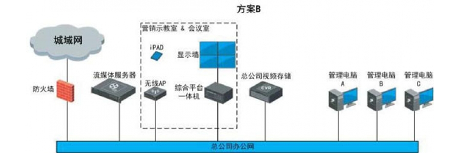 零售業可視化管理系統解決方案