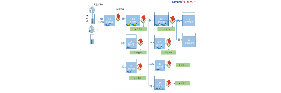 節水灌溉自動化控制系統